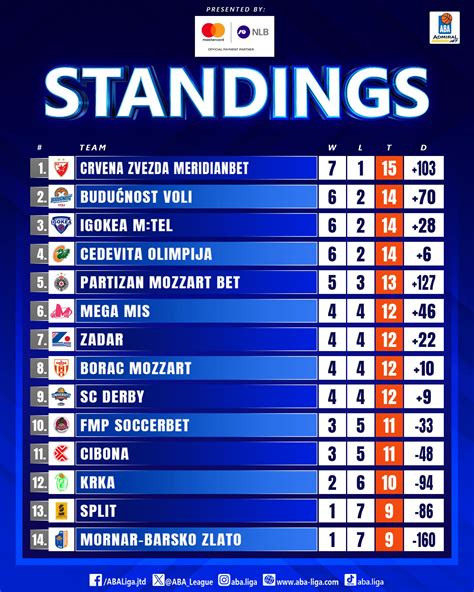 aba league results|AdmiralBet ABA League – scores, schedule & standings .